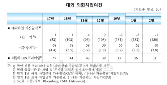 2019년 2월 대외 외화차입여건. 한국은행 제공